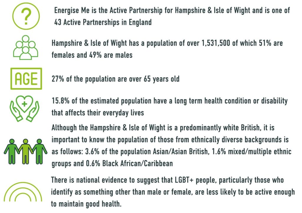 Energise Me is the Active Partnership for Hampshire & Isle of Wight and is one of 43 Active Partnerships in England. Hampshire & Isle of Wight has a population of over 1,531,500 of which 51% are females and 49% are males. 27% of the population are over 65 years old. 6% of the estimated population have a long term health condition or disability that affects their everyday lives. Although the Hampshire & Isle of Wight is a predominantly white British, it is important to know the population of those from ethnically diverse backgrounds is as follows: 3.6% of the population Asian/Asian British, 1.6% mixed/multiple ethnic groups and 0.6% Black African/Caribbean. There is national evidence to suggest that LGBT+ people, particularly those who identify as something other than male or female, are less likely to be active enough to maintain good health.