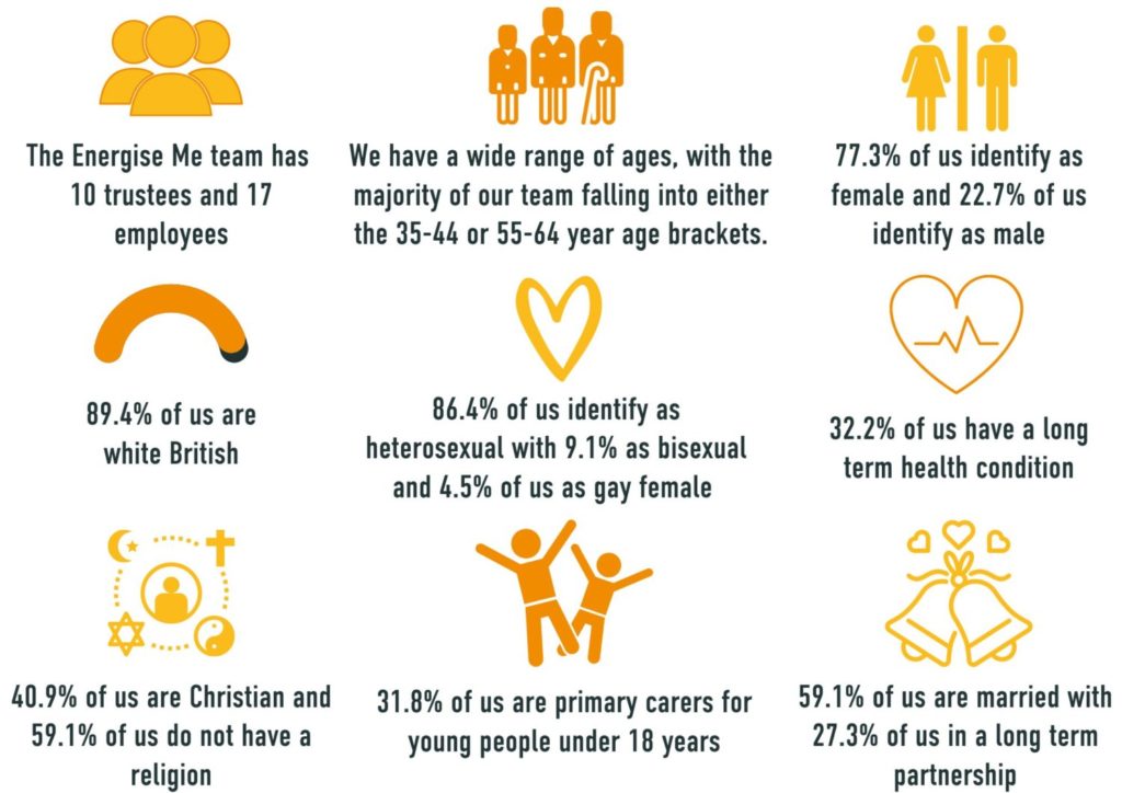 The Energise Me team has 10 trustees and 17 employees. We have a wide range of ages with 27.3% falling into 35 - 44 year group and 55 - 64 year group. 77.3% of us identify as female and 22.7% of us identify as male. 89.4% of us are white British. 86.4% of us identify as heterosexual with 9.1% as bisexual and 4.5% of us as gay female. 32.2% of us have a long term health condition. 40.9% of us are Christian and 59.1% of us do not have a religion. 31.8% of us are primary carers for young people under 18 years. 59.1% of us are married with 27.3% of us in a long term partnership.
