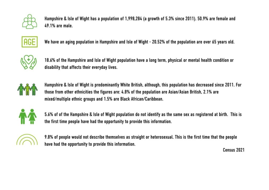 An infographic which details: Hampshire and the Isle of Wight has a population of 1.99 million, as growth of 5.3% since 2011. 50.9% are female, 49.1% are male. 20.52% are aged over 65. 18.6% have a long term physical or mental health condition or disability that affects their everyday lives. The population is predominantly white british. 5.6% do. not identify as the same sex registered at birth. 9.8% would not describe themselves as straight. 