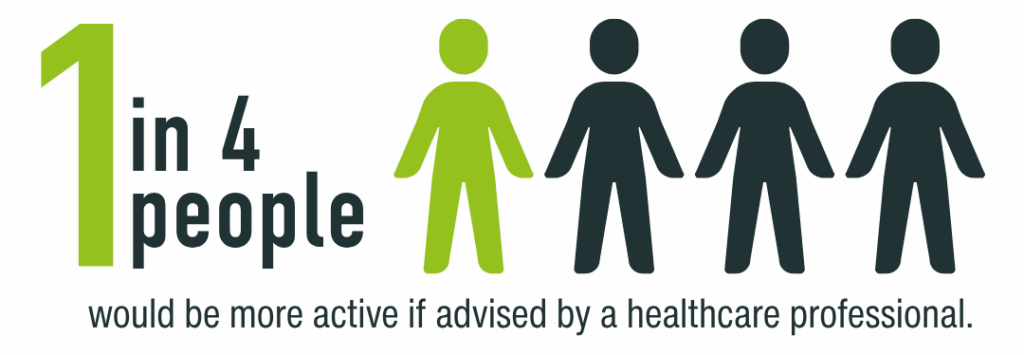 1 in 4 people would be more active if advised by a healthcare professional.